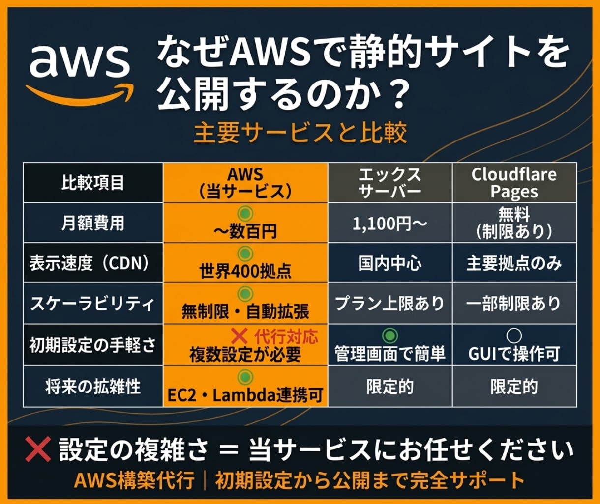 AWSで静的Webサイトを公開代行します 独自ドメイン＋HTTPS対応｜静的サイトをプロ品質で公開 イメージ2