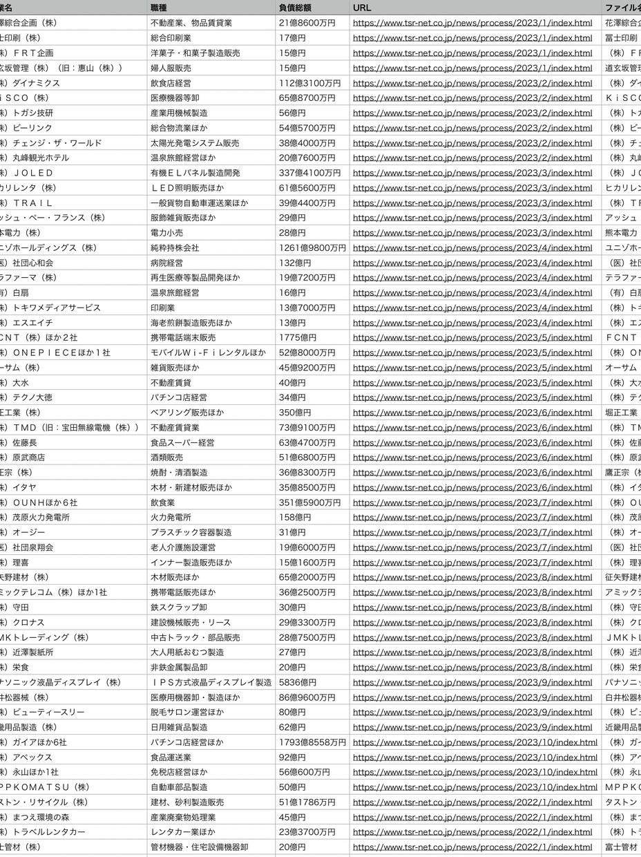 Webサイトからデータ収集します 気軽にご依頼いただける格安スクレイピング イメージ3
