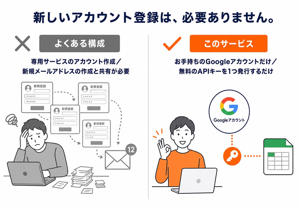 紙やPDFの書類をAIOCRでデータ化します 先着３名割引｜無料お試し有｜買い切り｜スプレッドシート反映 イメージ6