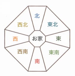 あなたの吉方位を見ます 引っ越しや開運などをしたい方へ イメージ1