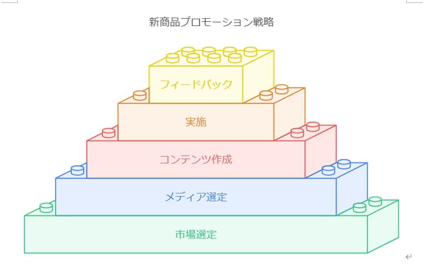 あなたの文章をオシャレな図表にします ---資料に差し込む図表をデータで納品します！--- イメージ3