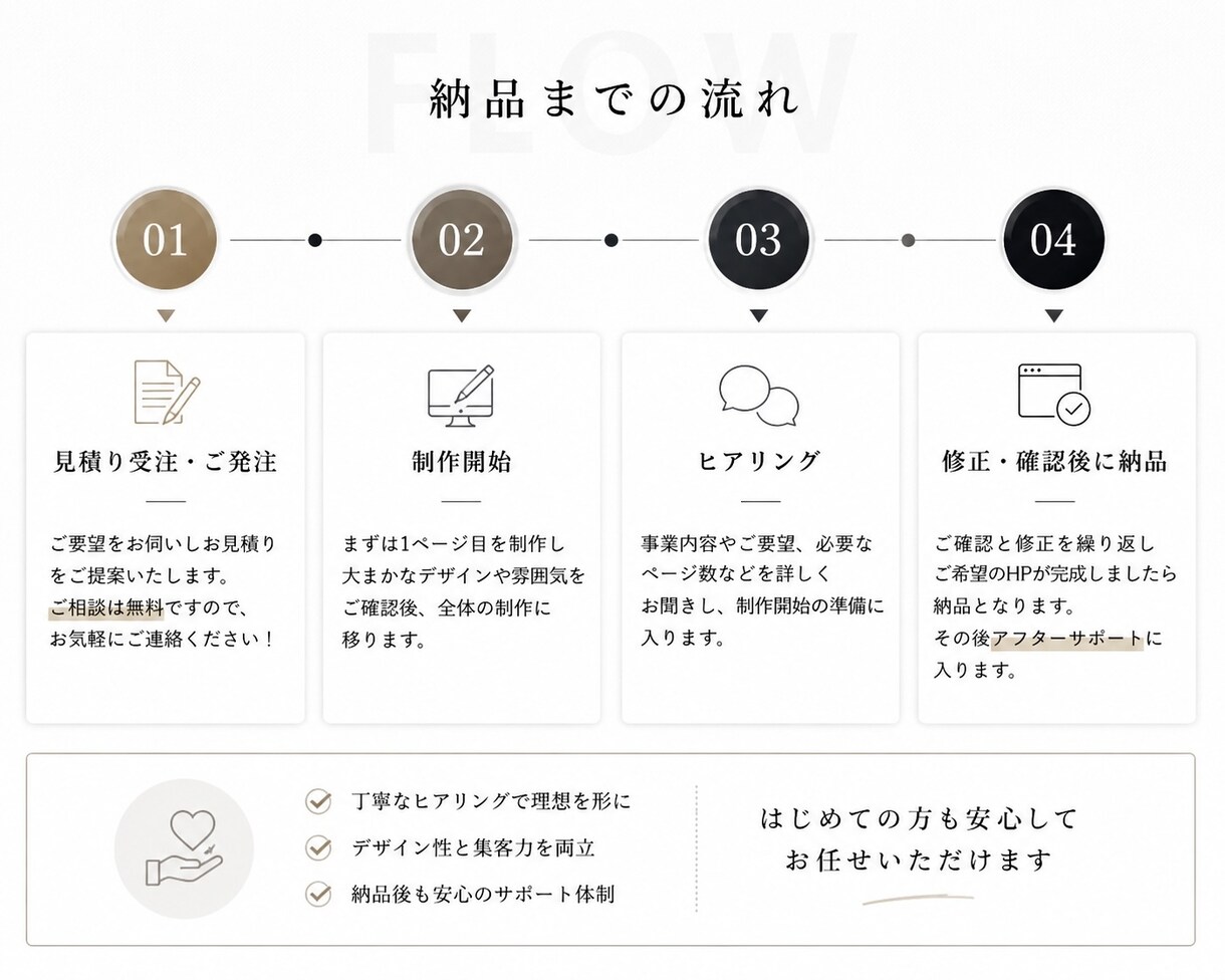 高品質なHPを低価格で最速で制作します SEOもデザインも妥協しないHPを。 イメージ3