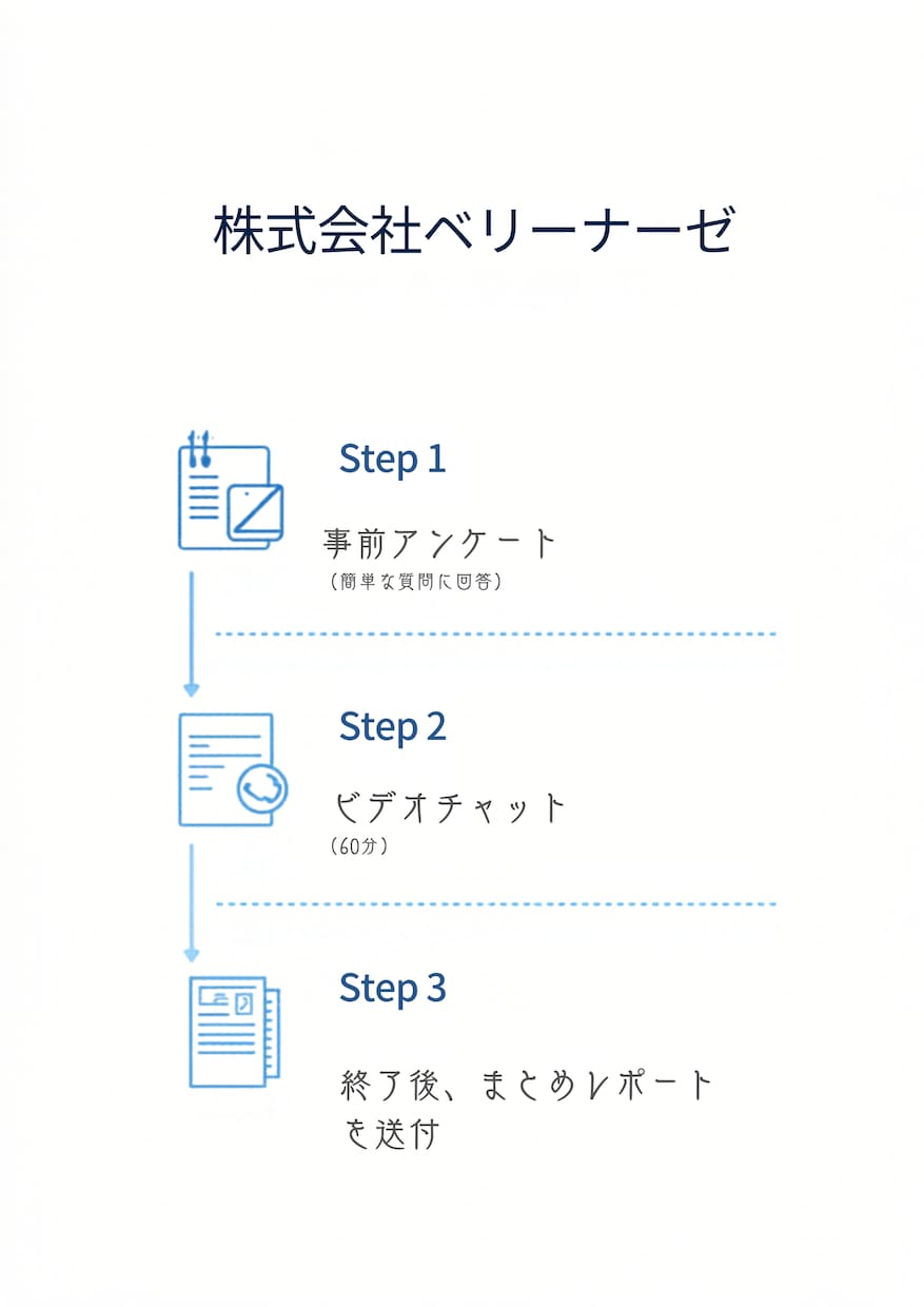 初心者OK｜AI活用の始め方を一緒に考えます 「こんなの欲しかった」が、ここにある。 イメージ2
