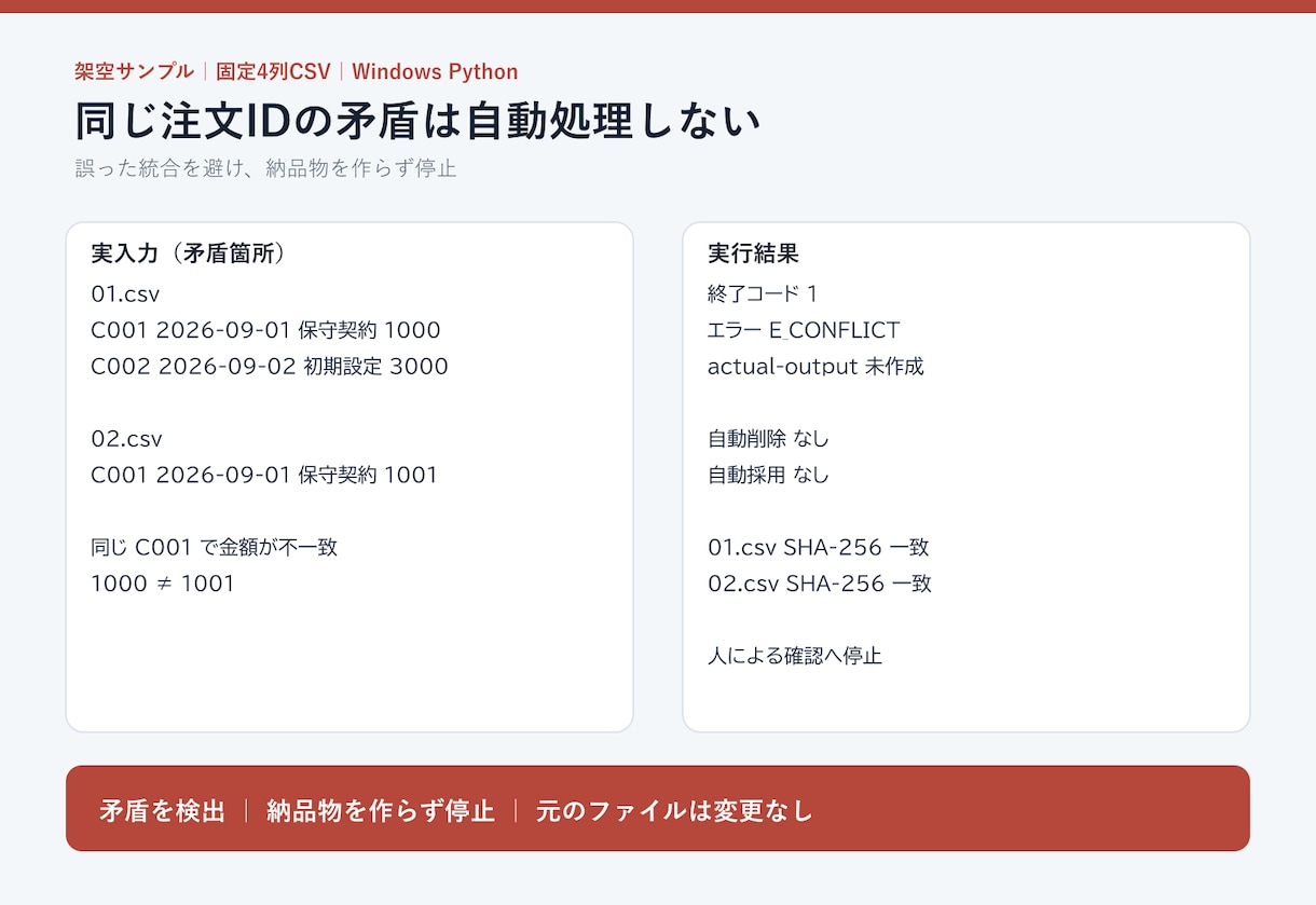 毎月の売上CSVをまとめるツールを作成します 固定４列・３ファイルまで｜重複確認と商品別集計 イメージ4