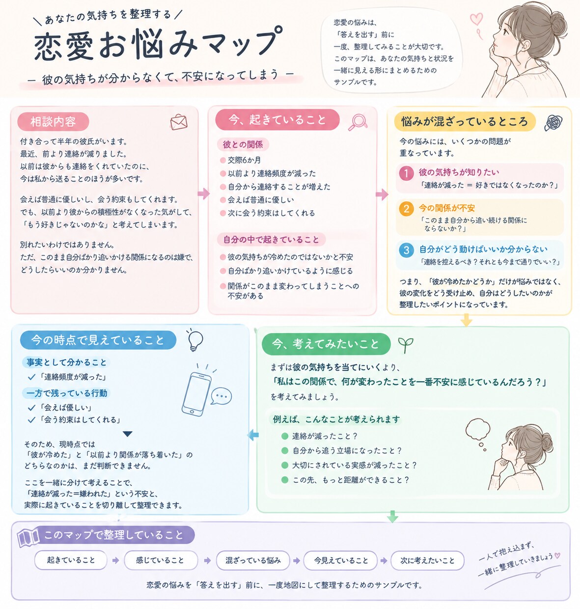 あなた専用の恋愛お悩みマップを作ります あなたの不満や不安を、ひとつずつ紐解いていきます。 イメージ4