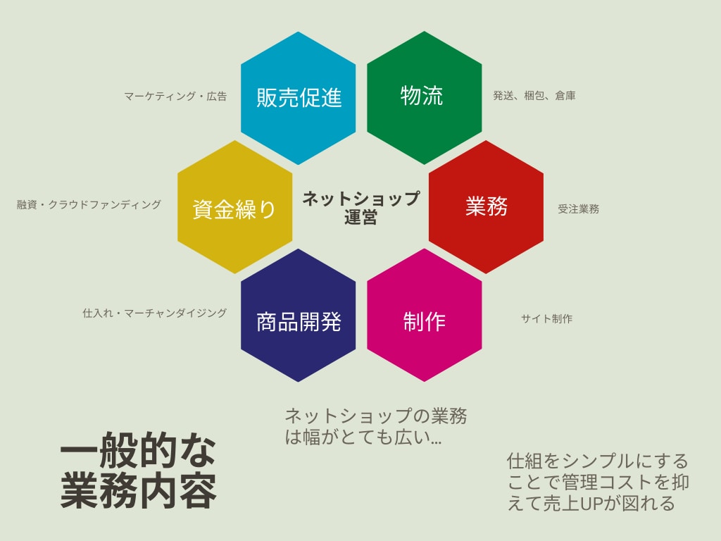 ネットショップ売上UPを目指すコンサルを行いまます 大手ECサイト公式でもコンサル経験！ イメージ2