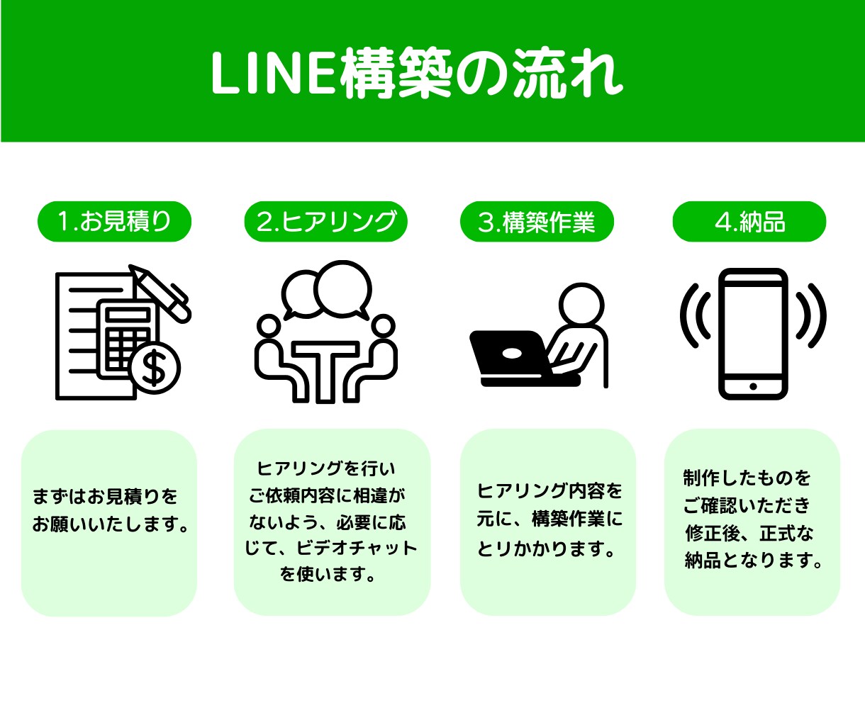 売上につながる！高品質な公式LINEを構築します 構築から使い方、リッチメニューまでまるっとお任せください イメージ4