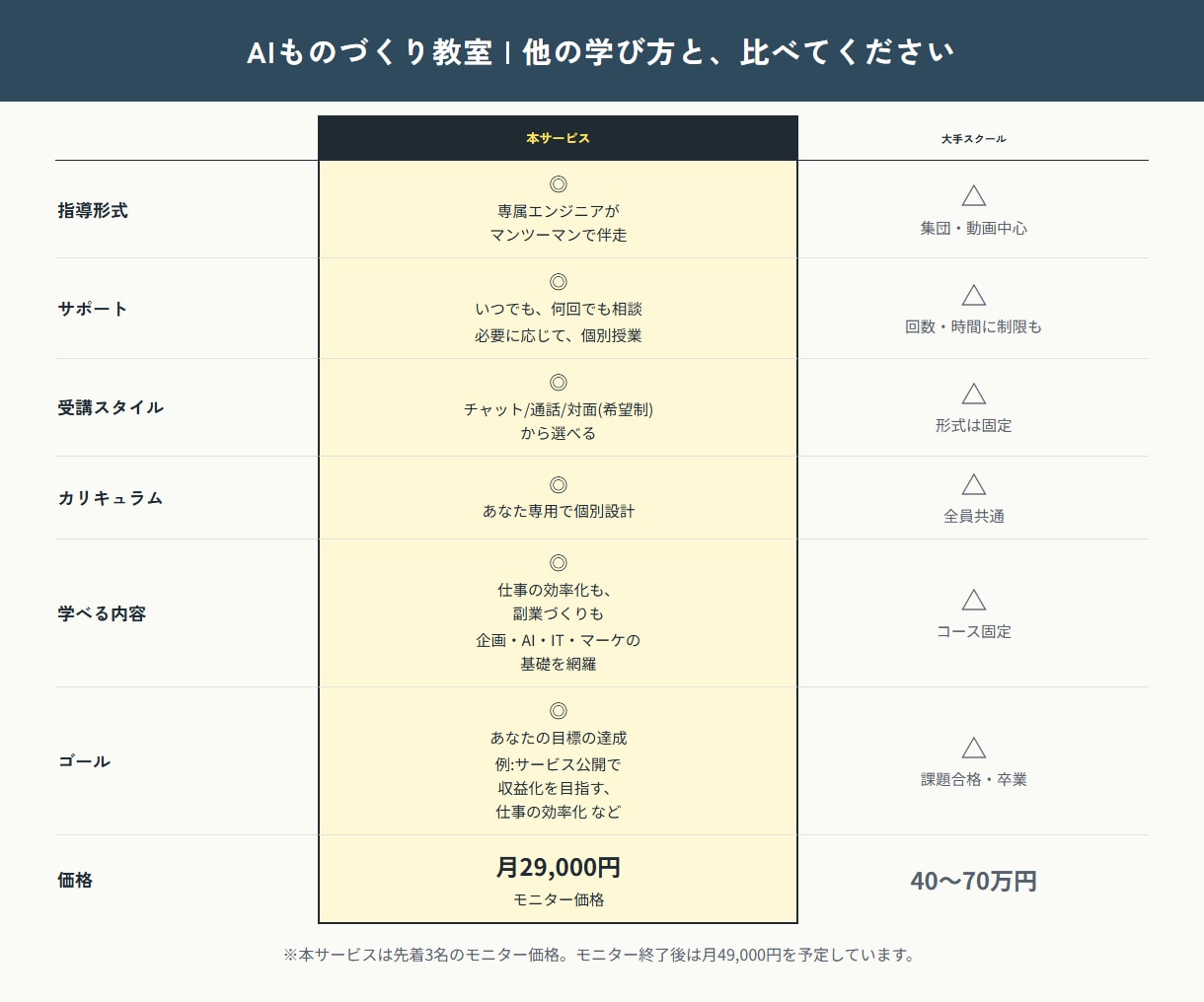 AI×ITの基礎を身に着け、副業づくりを支援します 一人では続かないあなたへ。専属エンジニアが毎日伴走 イメージ4