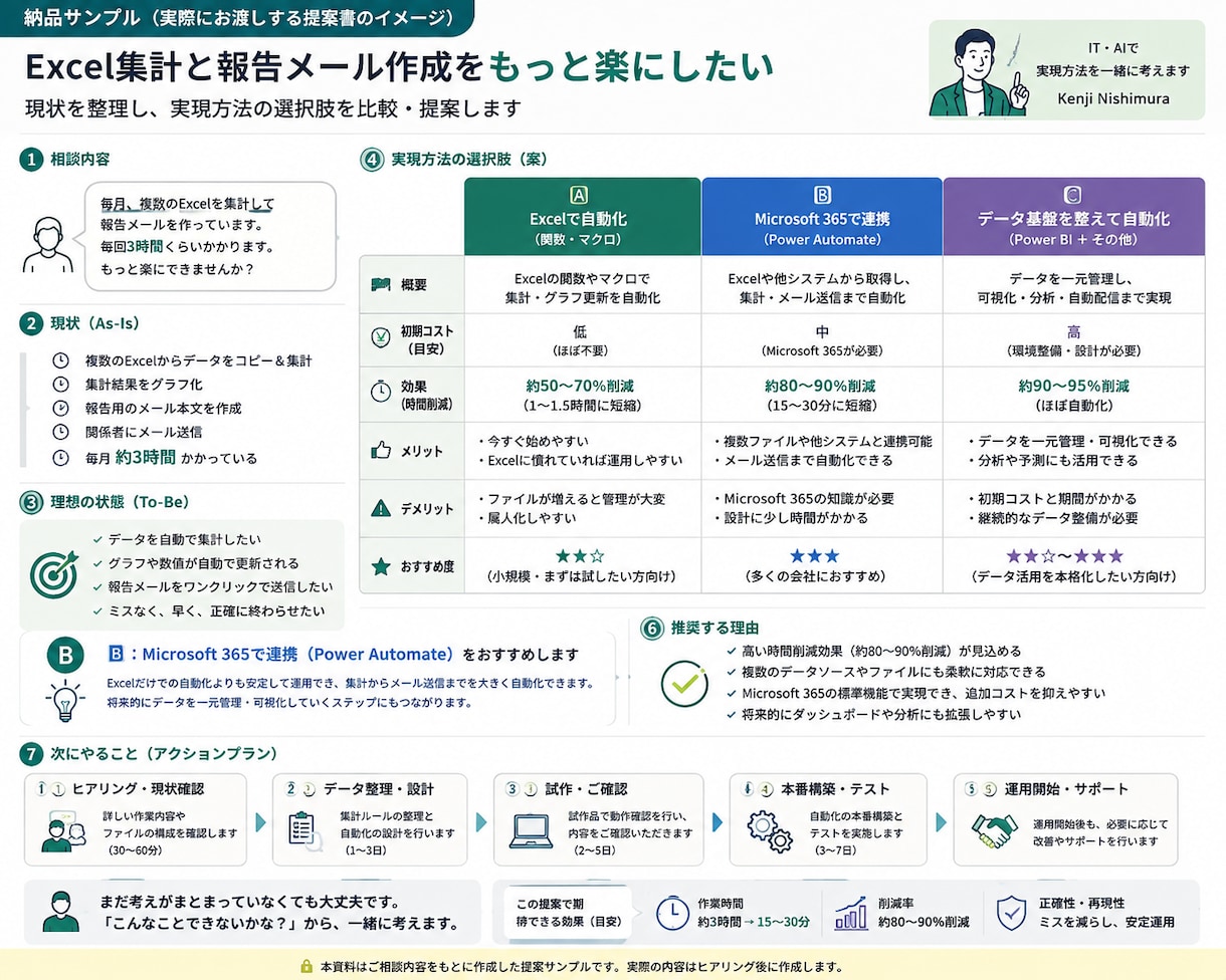 IT・AIで実現方法を一緒に考えます 「こうしたい」から実現への道筋を整理します イメージ2