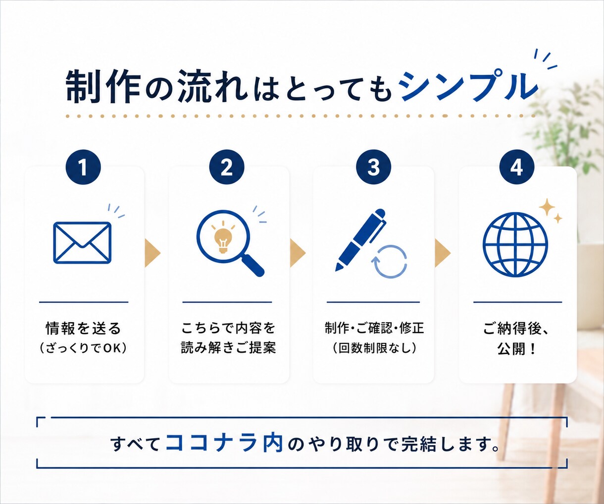 面倒なことは全部おまかせ！ホームページ作ります 打ち合わせ不要｜文章・構成・公開まで全部おまかせ イメージ6