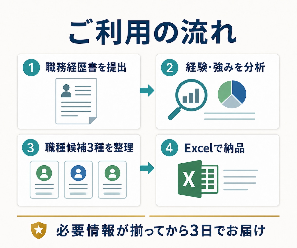 あなたに合う仕事を職務経歴書から探します 経験・強みから、狙う職種と求人検索ワードを提案 イメージ4