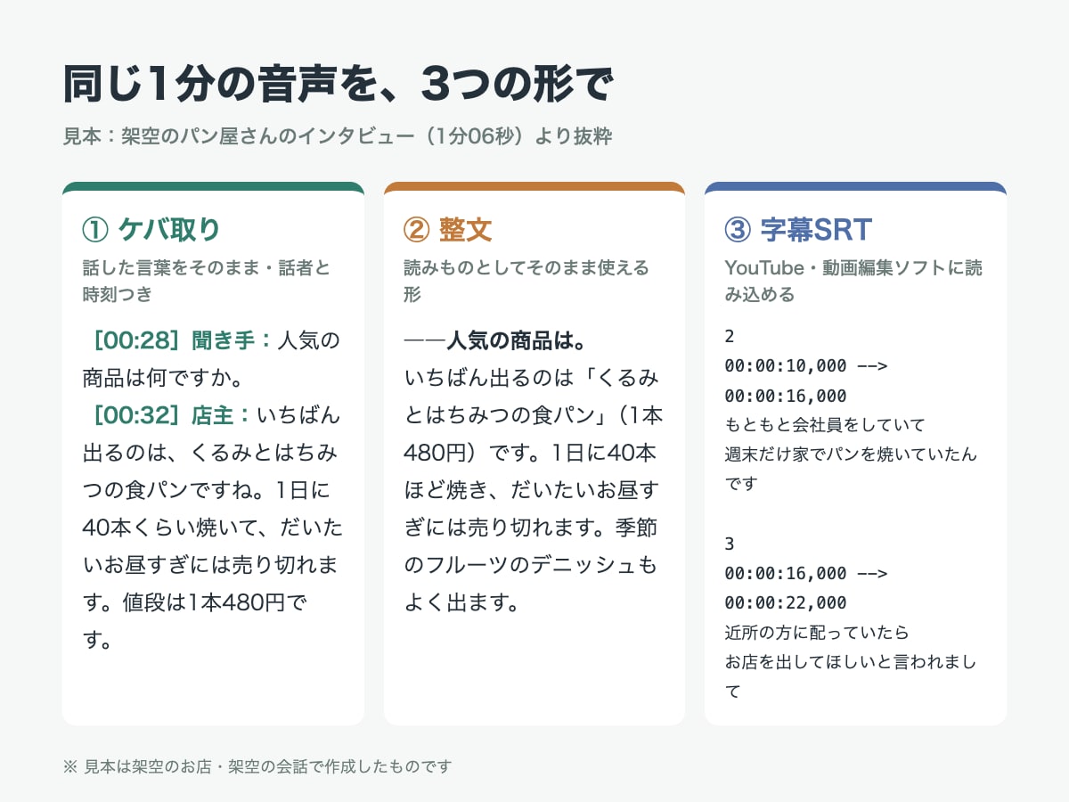 30分1,500円｜音声・動画を文字起こしします ケバ取り・整文・字幕SRTから選べて、話者分けも込み イメージ2
