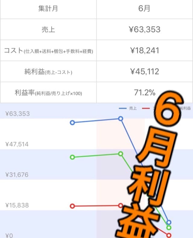 実質0円からはじめられる転売ノウハウ教えます 主婦でもサラリーマンでも学生でも大丈夫です。空いた時間活用 イメージ2