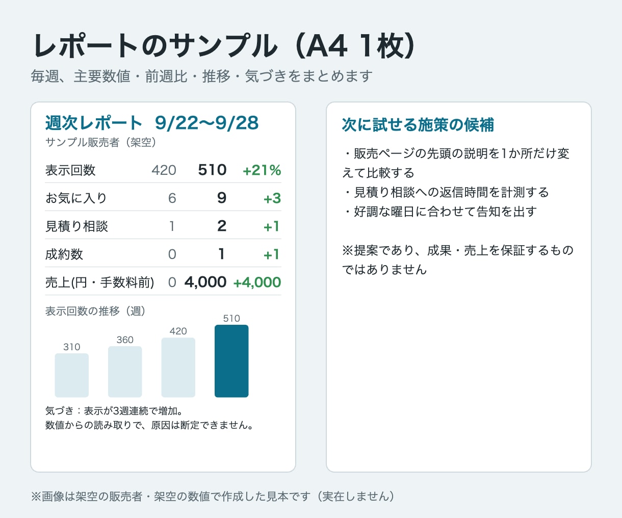 売上と数値を毎週1枚のレポートにまとめます 週次1枚PDF｜前期比と気づき3点｜数値を送るだけ イメージ2