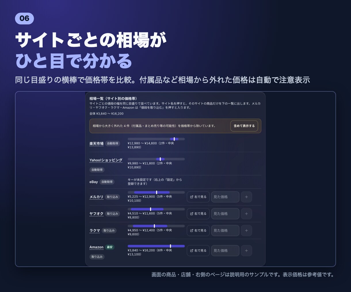 物販7サイト相場比較ツールを提供します サイトを行き来せず相場と利益を一目で比較！ラクラクリサーチ イメージ6