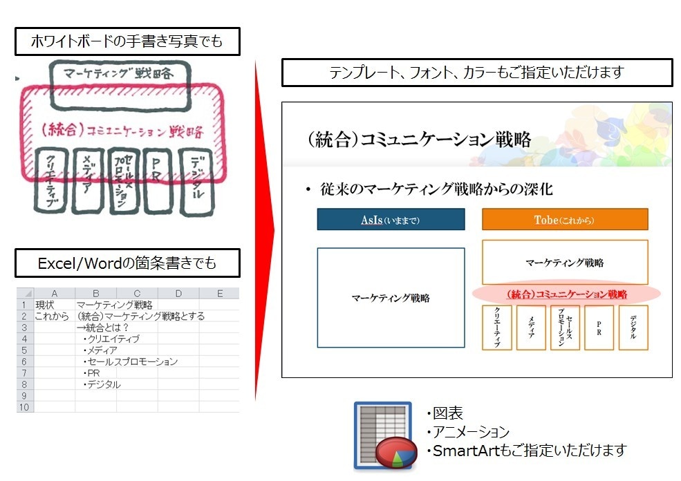 わかりやすい！伝わりやすい！プレゼン資料作成ます プレゼン資料の作り方がわからない皆様へ（どなたでも歓迎！） イメージ1