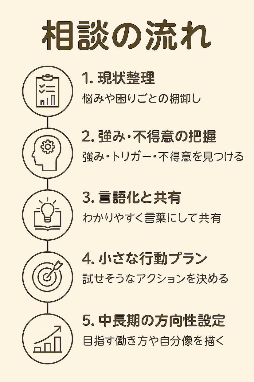ADHD経験者があなたの強み発見を伴走します 200人の新人研修を支えた現役相談役が力になります イメージ5