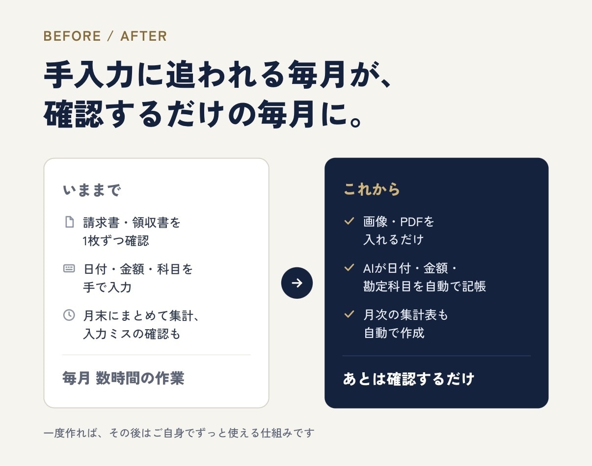 AIが記帳を自動化！請求→仕訳→集計の仕組作ります 毎月の請求書・領収書の入力、まだ手作業ですか？ イメージ2