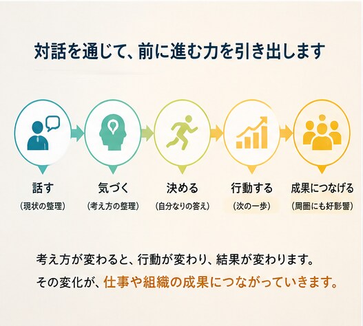 キャリア・人間関係でのお悩みききます 仕事のモヤモヤを整理し、次の一歩へ伴走します イメージ4