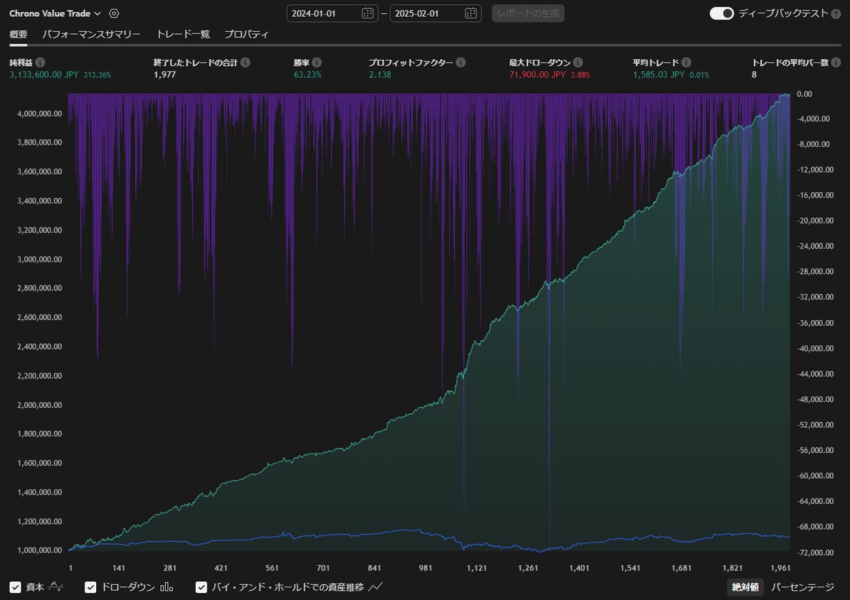 統計に裏付けされた最強のアノマリー手法教えます ChronoValueTrade データ解析が導く実践的戦略 イメージ1