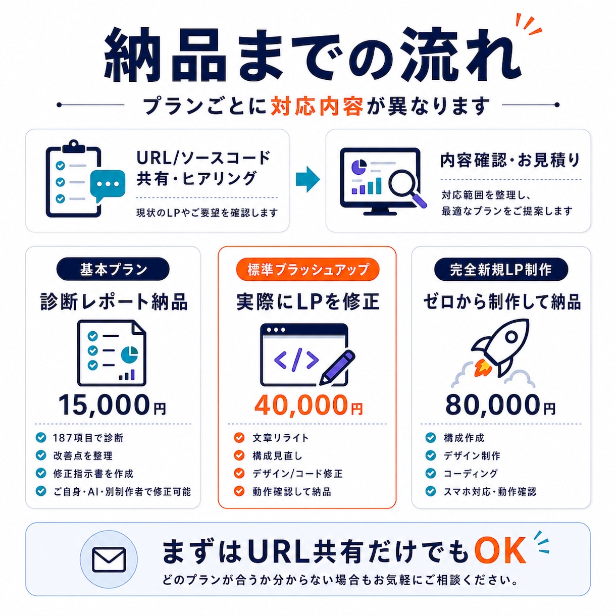 AIで作成したLPの違和感を改善・修正します 紫グラデ・3列カード・空虚なコピーを187項目で根本修正 イメージ7