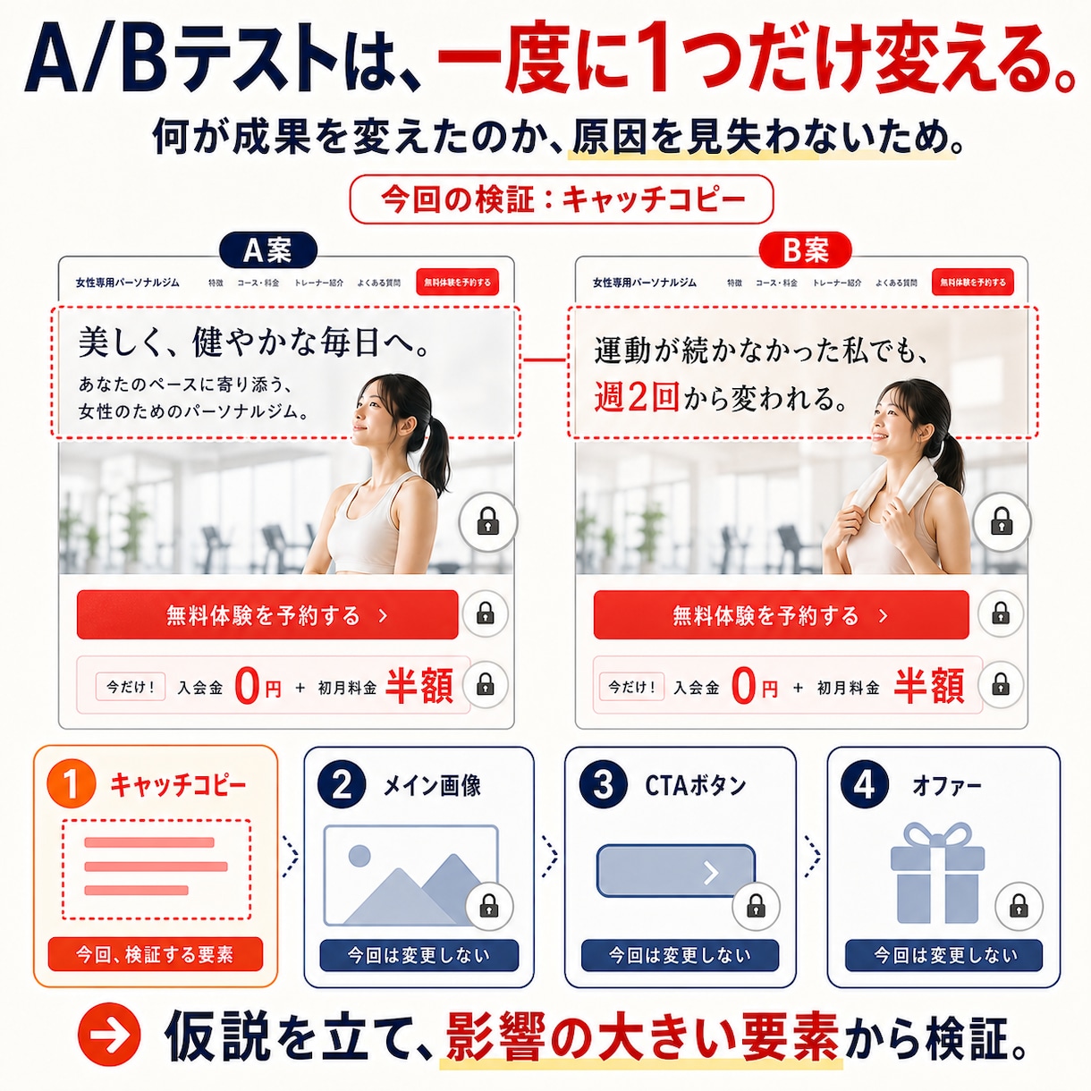 売れる答えを探すLPをABテスト込みで作ります そのLP、本当に正解ですか？答えはお客様が決めます。 イメージ4