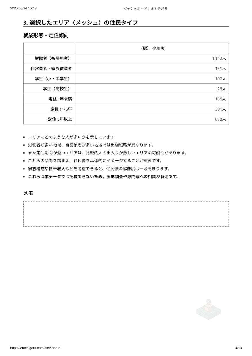 夢のお店の出店前に需要検証を代行します 開業資金を賭ける前に、エリアに需要があるか検証を イメージ5
