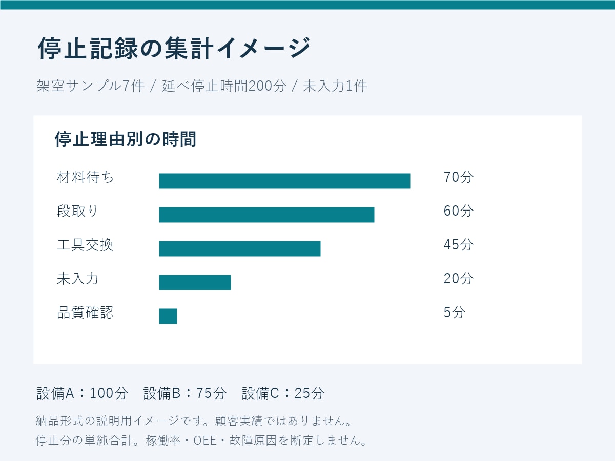 工場の停止記録CSVを自動集計ツールにします 設備別・停止理由別の集計と、毎月使える手順書を納品 イメージ2