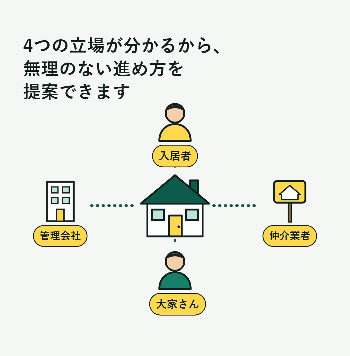 賃貸に出す進め方と管理会社選びを提案します 管理会社選びから入居者探しまで、元店長が提案します イメージ4
