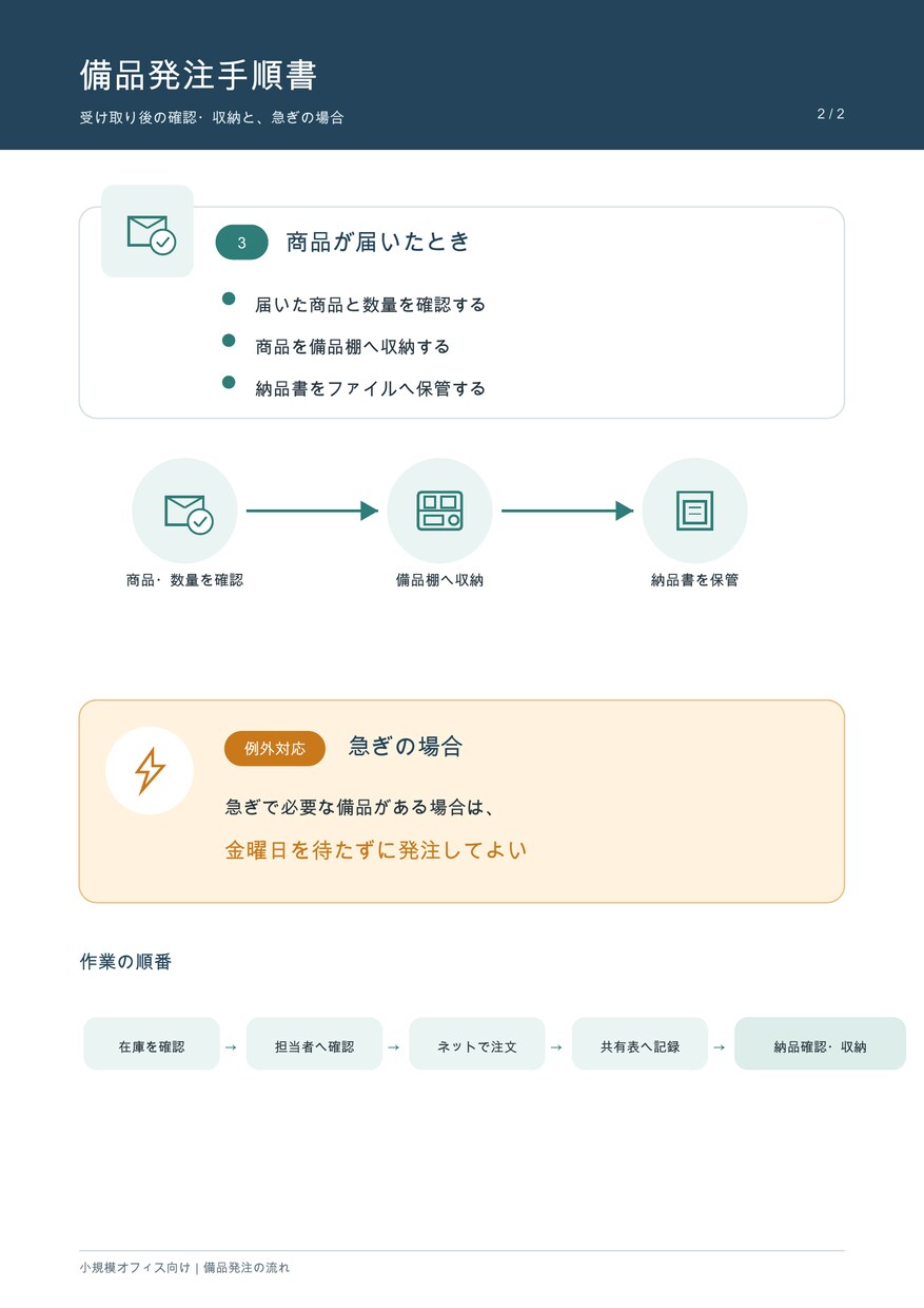 業務メモを整理して誰でも分かる手順書を作ります 属人化を減らし、誰でも同じ判断ができる形にします イメージ4