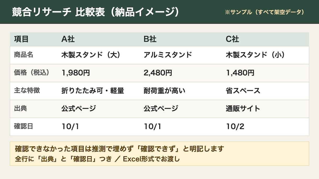 お試し5件｜Web調べものを出典つき一覧にします 企業・店舗・商品を5件、出典と確認日つきで イメージ1