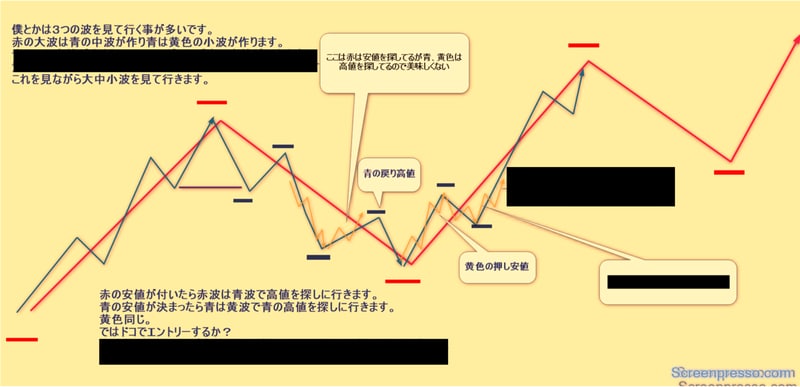 FXトレード手法教えます 3つのサイズの波とMA、チャネルを使ったFXトレード手法 イメージ3