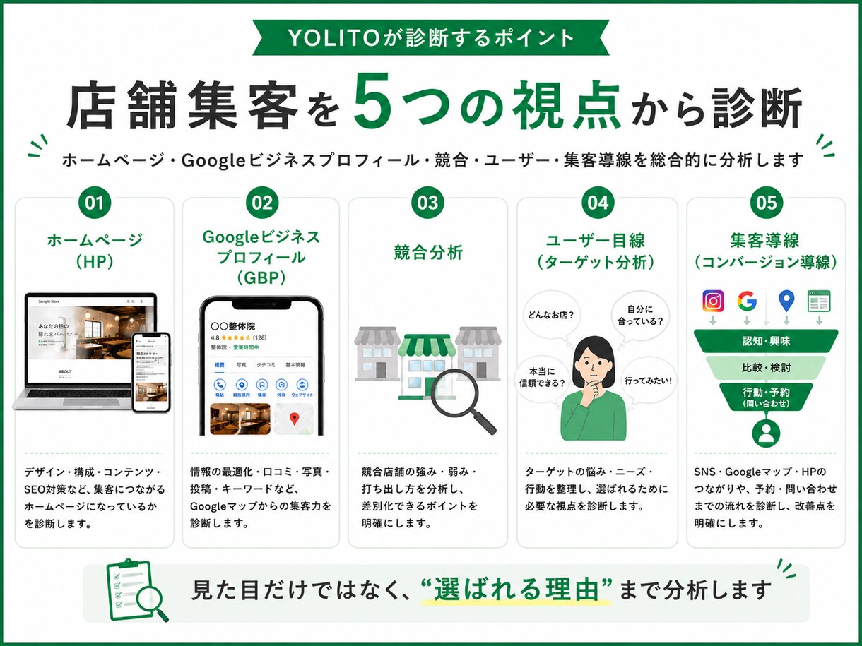 店舗集客について、ホームページ・GBPを診断します アクションの少ない店舗限定で外部的に診断いたします。 イメージ3