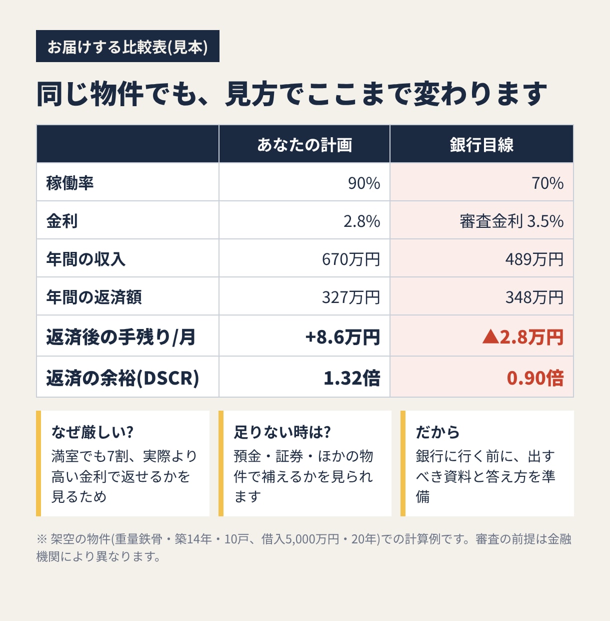 元融資担当が銀行目線で収支計画をチェックします AIや業者が作った計画もOK。稼働率7割・審査金利で再計算 イメージ2
