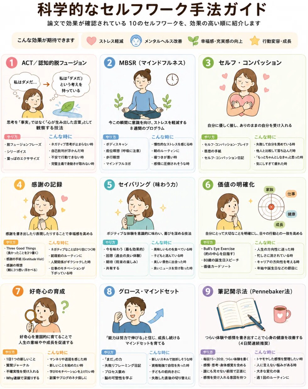 AI相談用プロンプトを1週間コースで作成します 論文ベースで選ぶ、あなた専用のセルフワーク1週間コース イメージ2