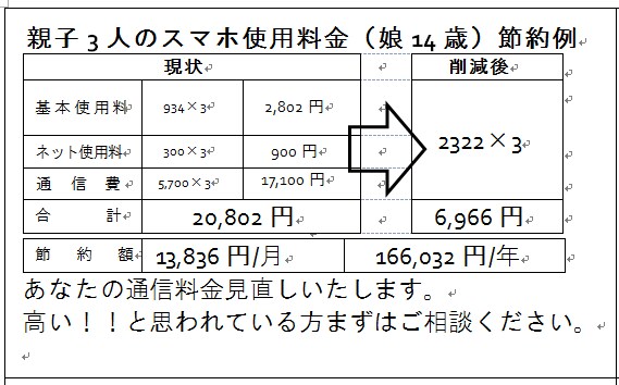 激コスト削減　スマートフォン利用金額削減提案します。 イメージ1