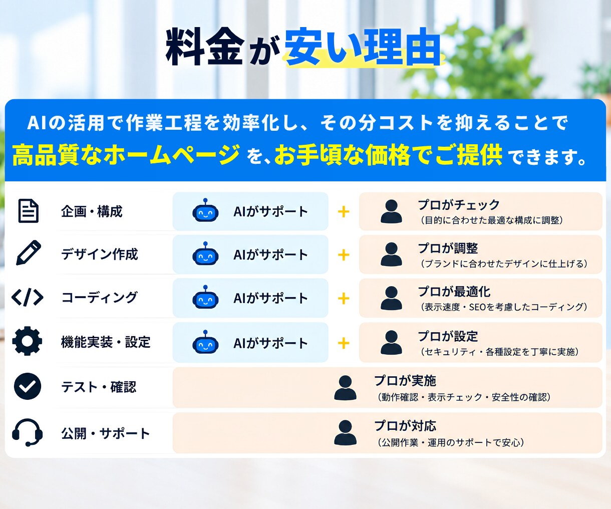 更新が簡単！安価で高品質なホームページを制作します 検索から問い合わせまでの導線を意識した設計のウェブサイト イメージ5