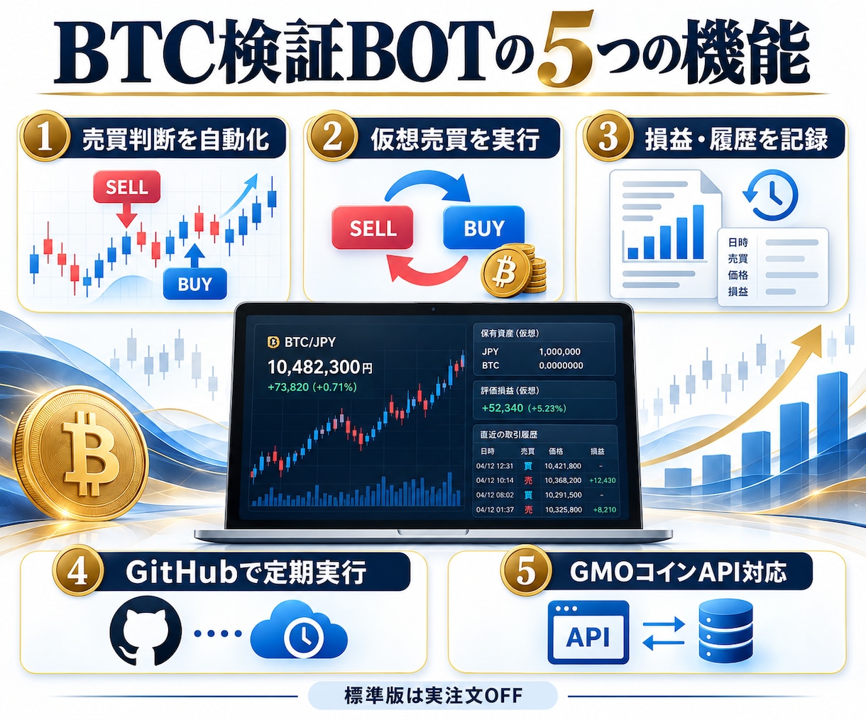 ビットコイン売買を自動判定するBOTを提供します 仮想売買・損益記録・定期実行まで、実資金なしで検証 イメージ2