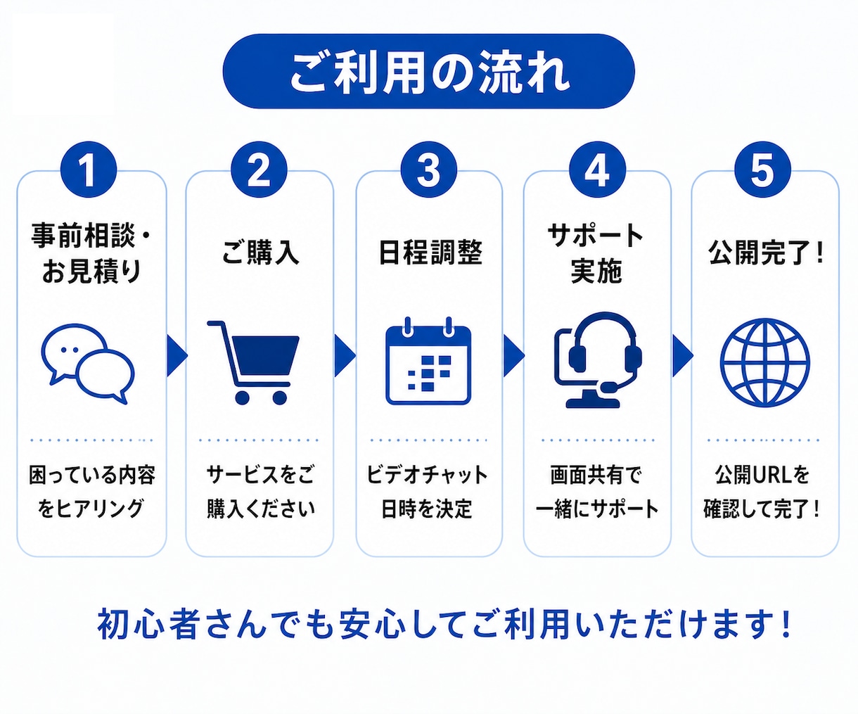 AIで作ったHPの公開を伴走します 画面共有でアップロードをサポート イメージ6