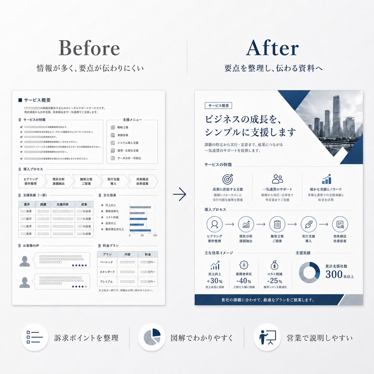 既存の営業資料・提案書をプロ品質に整えます ＜ライトプラン＞AI作成資料にも対応、構成から再設計 イメージ2