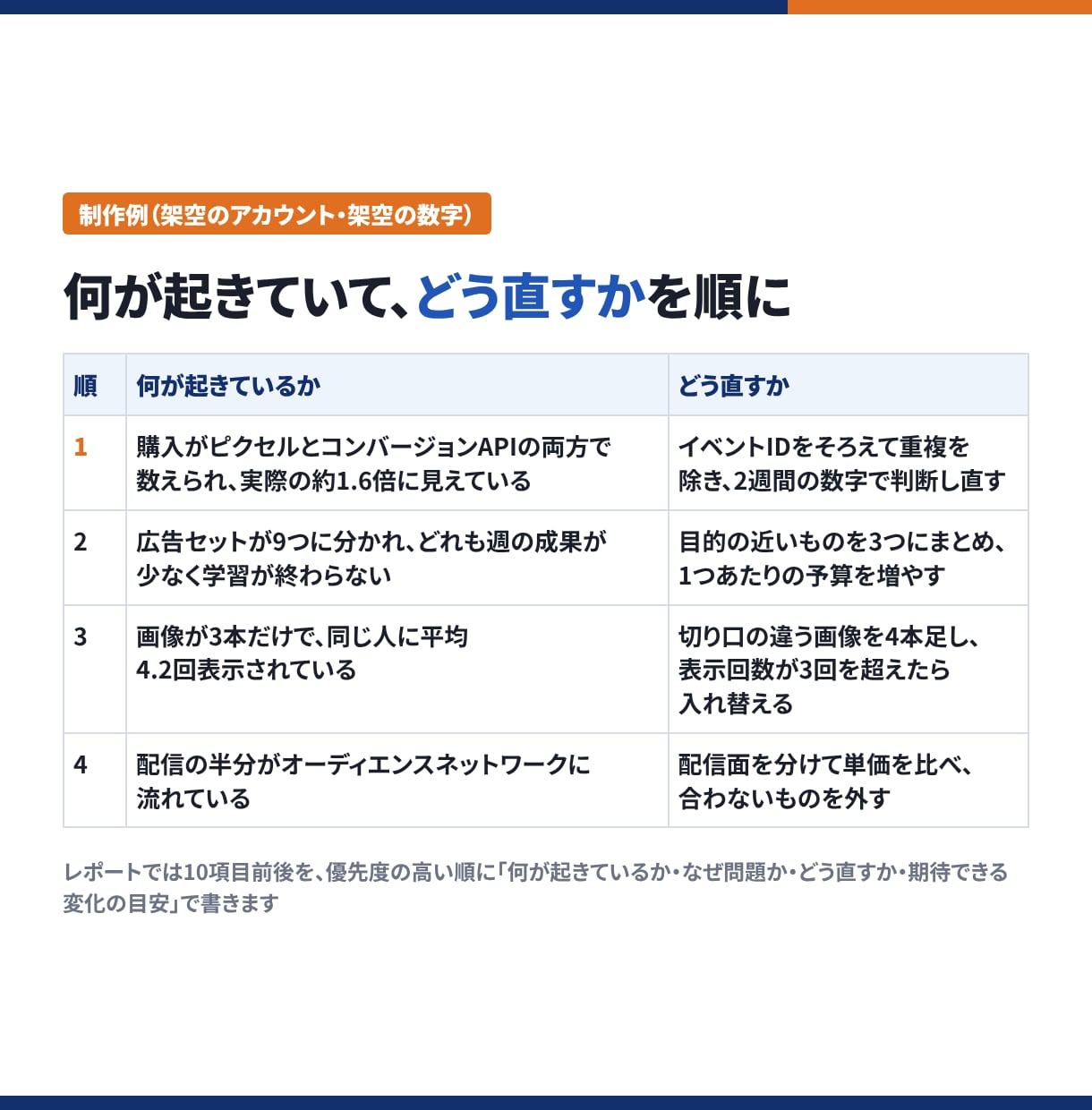 Meta・Google広告の直す順番を診断します デジタルマーケ6年の運用者が、配信データから優先順位を報告 イメージ2