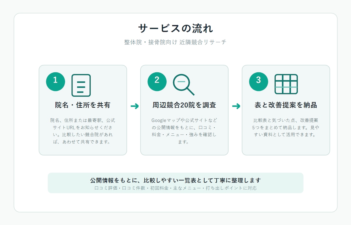 整体院の近隣競合を調査します 口コミ・料金・強みを一覧表に整理します イメージ1