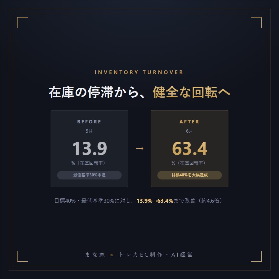 トレカ専門・8部署AI経営システムを構築します 実際に売上を出すトレカの運用体制をそのまま低コストで導入 イメージ6