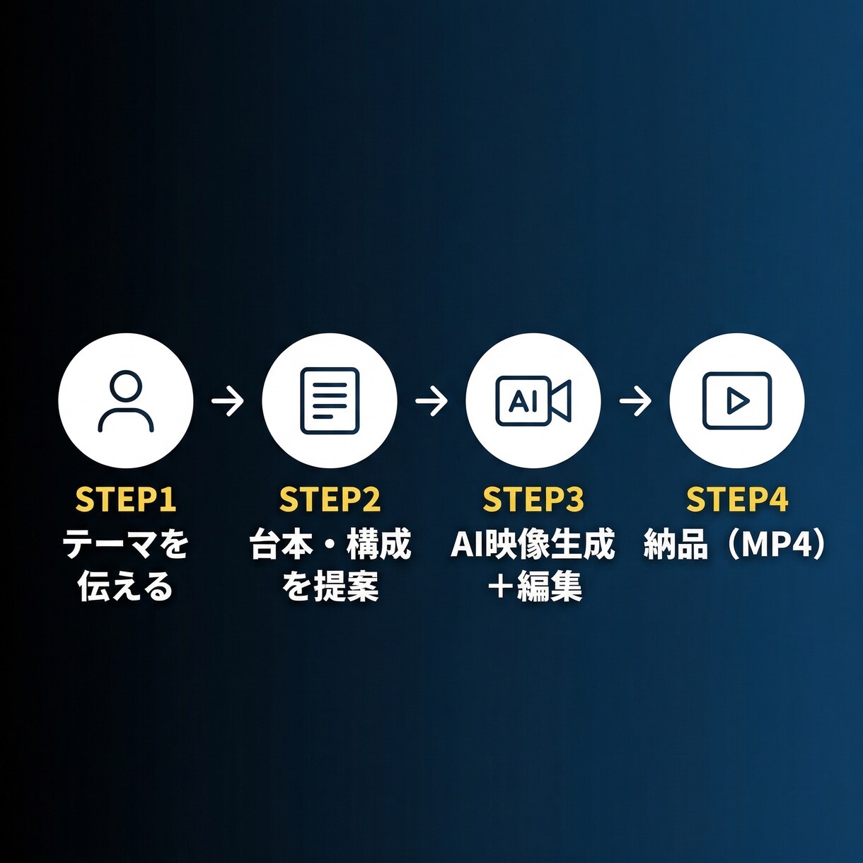 修正無制限【AI×SNSショート】動画作成します TikTok・リール・YouTube対応｜台本作成丸投げOK イメージ4