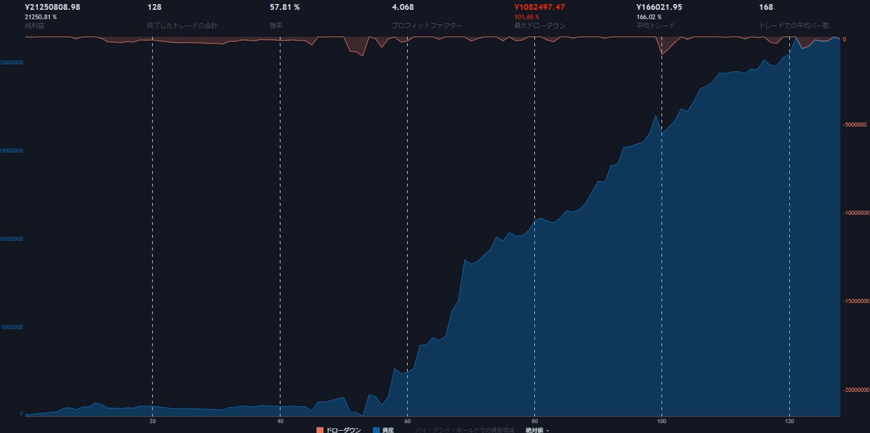 自動解析による好成績ストラテジーを提供します TradingViewのアラートやシグナルを自動生成 イメージ3
