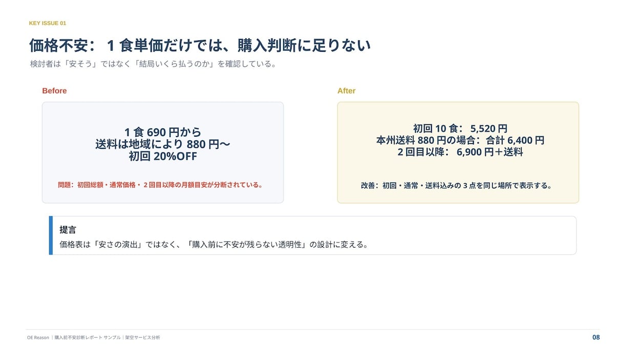LP・商品ページの購入前不安を診断します 離脱要因を整理し、改善優先度と具体的な修正案までレポート化 イメージ5