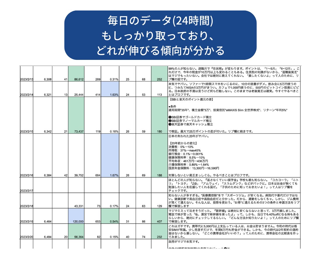 月間600万インプのプロがツイートを作成します めんどくさい文章もプロに任せて楽ちん♪20個作成します！ イメージ6