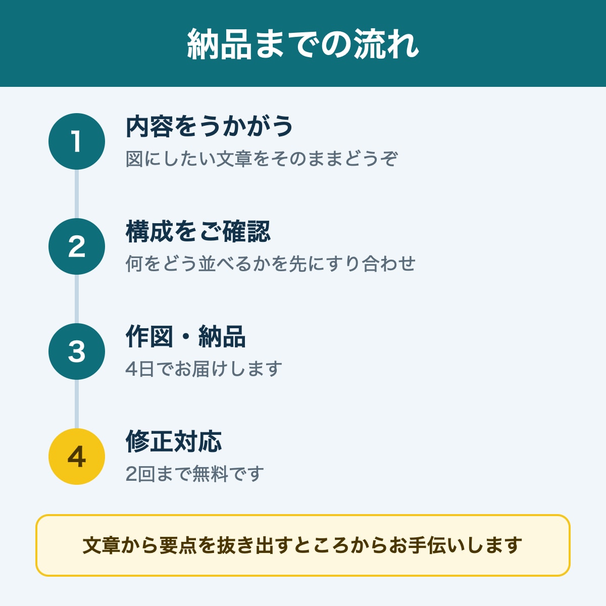 伝わる図解・インフォグラフィックを作ります あとから文字を直せる、劣化しない図解 イメージ3