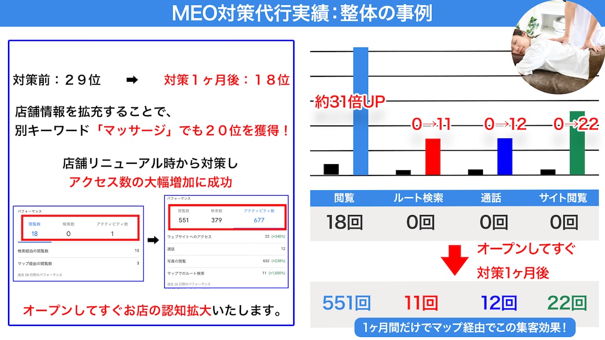 Googleマップの店舗情報と集客導線を整えます 初期整備から投稿運用まで、店舗の魅力を伝えるMEO対策 イメージ5