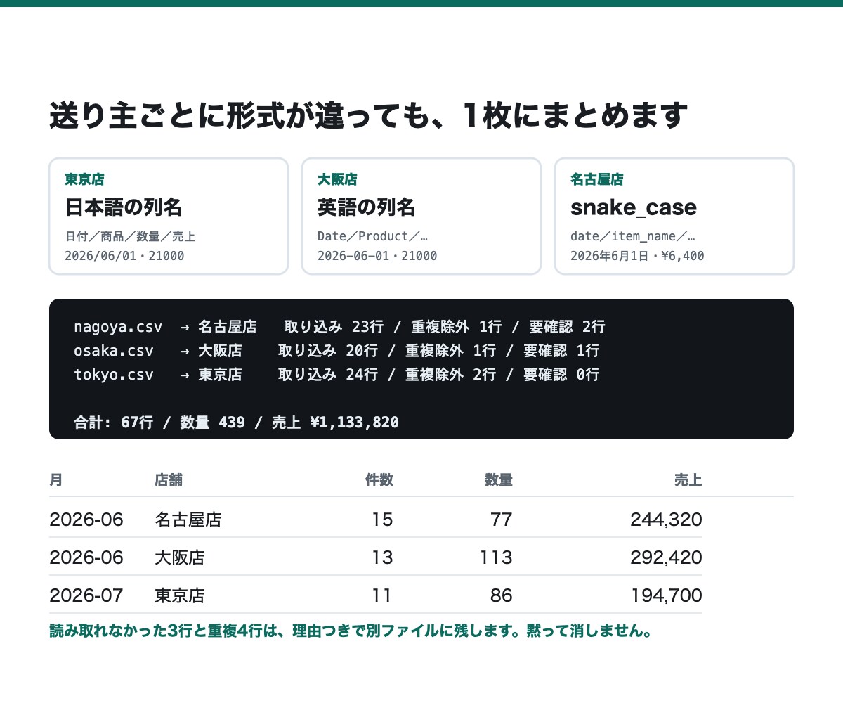 毎週のCSV・スプレッドシート集計を自動化します 本番データ不要。匿名化したサンプル数行から作成できます イメージ3